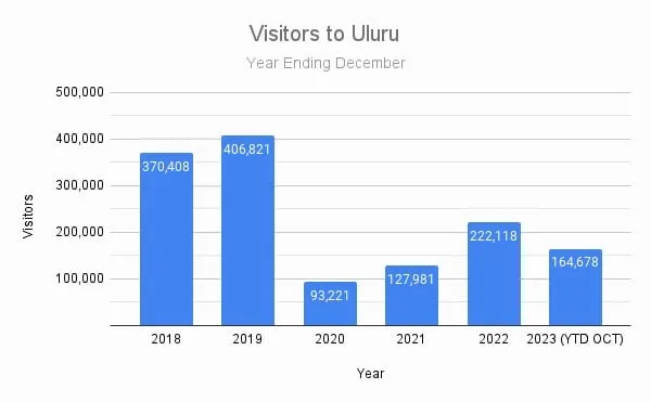 Bar chart of annual visitors to Uluru from 2018 to 2023 (year to date October), year ending December.