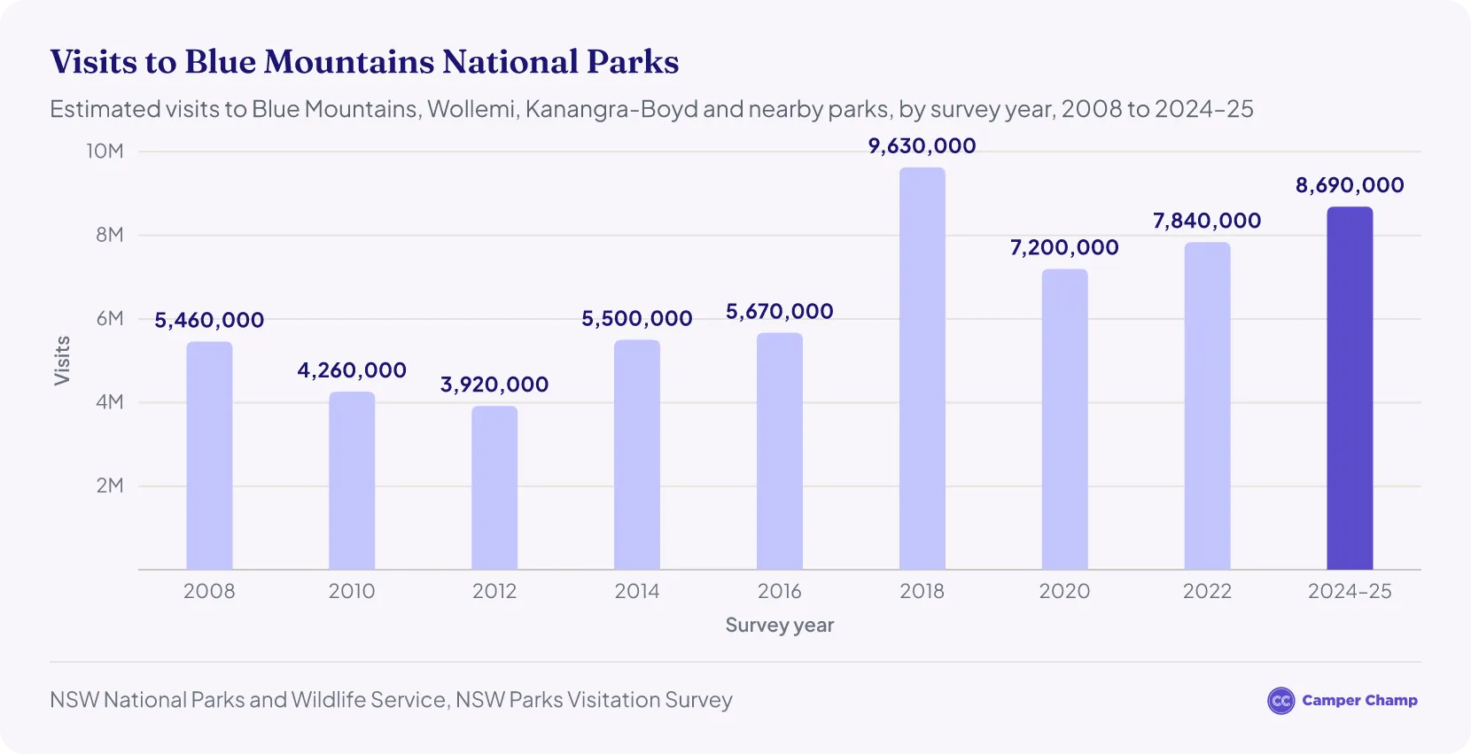 Column chart of estimated visits to Blue Mountains national parks: 5.46 million in 2008, a low of 3.92 million in 2012, a peak of 9.63 million in 2018, and 8.69 million in 2024–25.