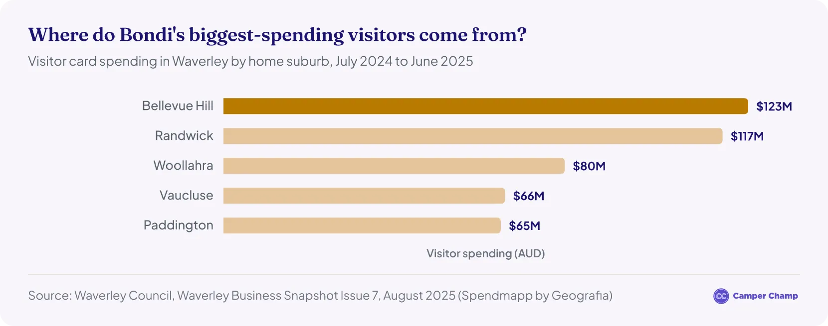 Bar chart of visitor card spending in Waverley by home suburb, July 2024 to June 2025: Bellevue Hill A$123 million, Randwick A$117 million, Woollahra A$80 million, Vaucluse A$66 million and Paddington A$65 million