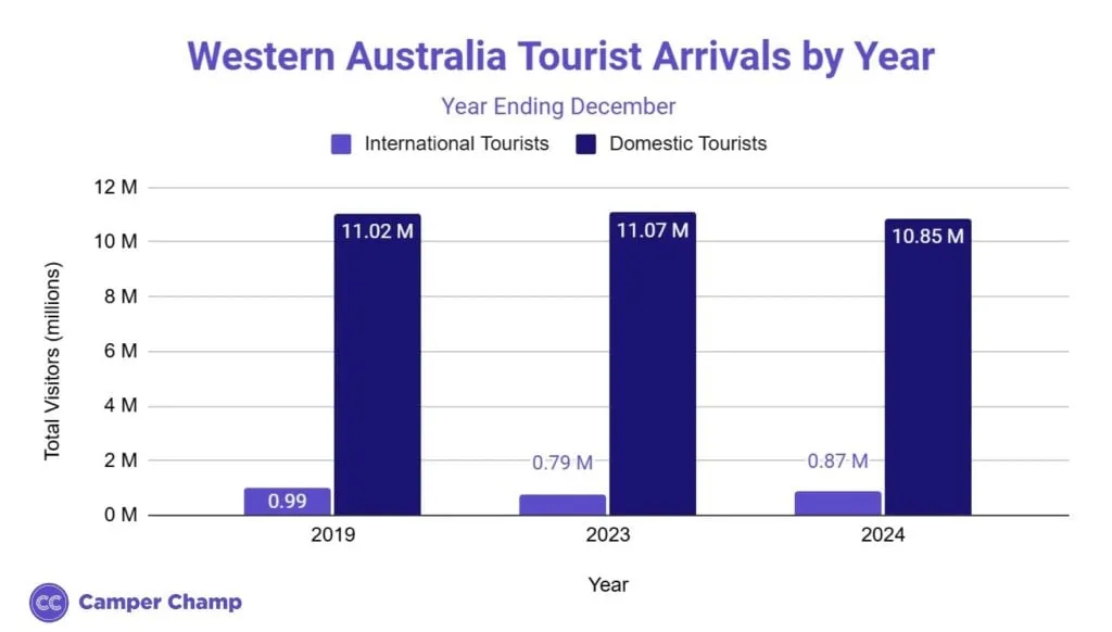 Bar chart of Western Australia tourist arrivals by year, year ending December, comparing international and domestic tourists for 2019, 2023 and 2024.