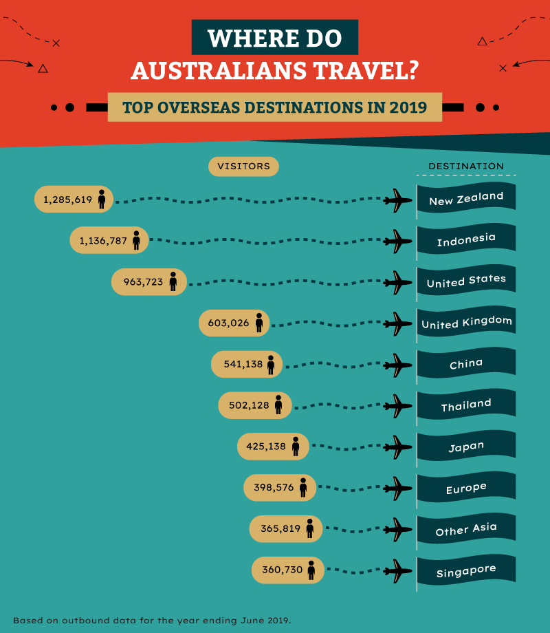 Pictograph of top overseas destinations for Australian travellers in 2019: New Zealand 1,285,619, Indonesia 1,136,787, United States 963,723, United Kingdom 603,026, China 541,138, Thailand 502,128, Japan 425,138, Europe 398,576, Other Asia 365,819 and Singapore 360,730.