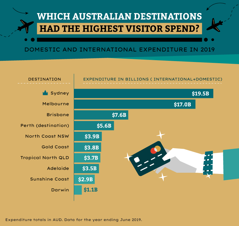 Chart comparing tourism revenue across Australian destinations
