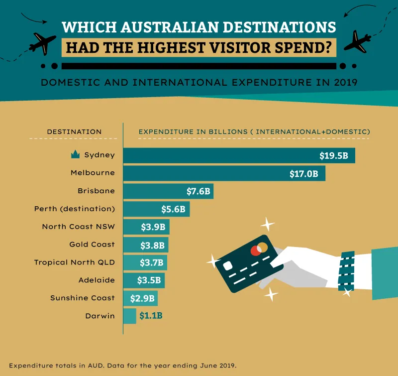 Chart comparing tourism revenue across Australian destinations