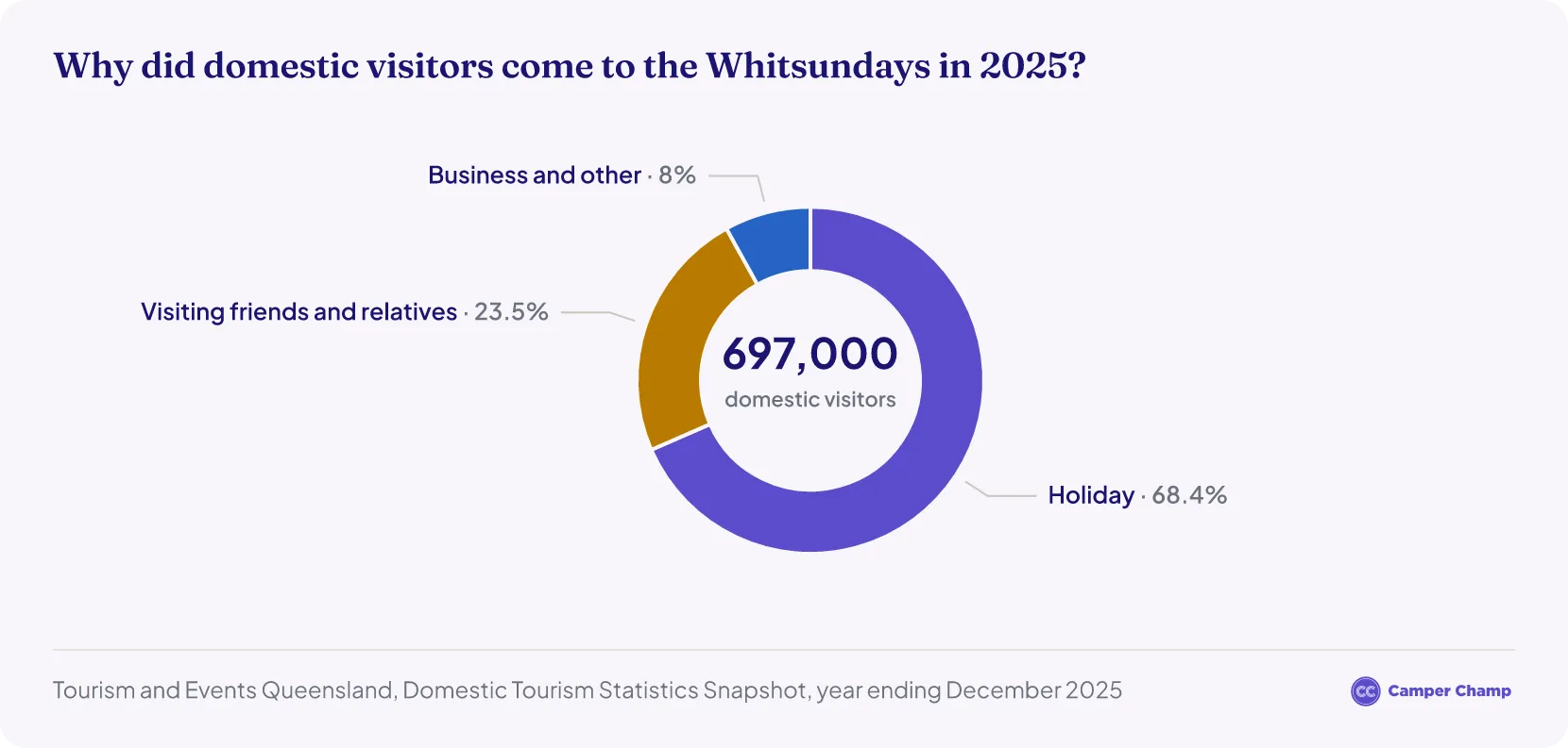 Donut chart of why domestic overnight visitors came to the Whitsundays in 2025: holiday 477,000 (68%), visiting friends and relatives 164,000 (24%), business and other 56,000 (8%).
