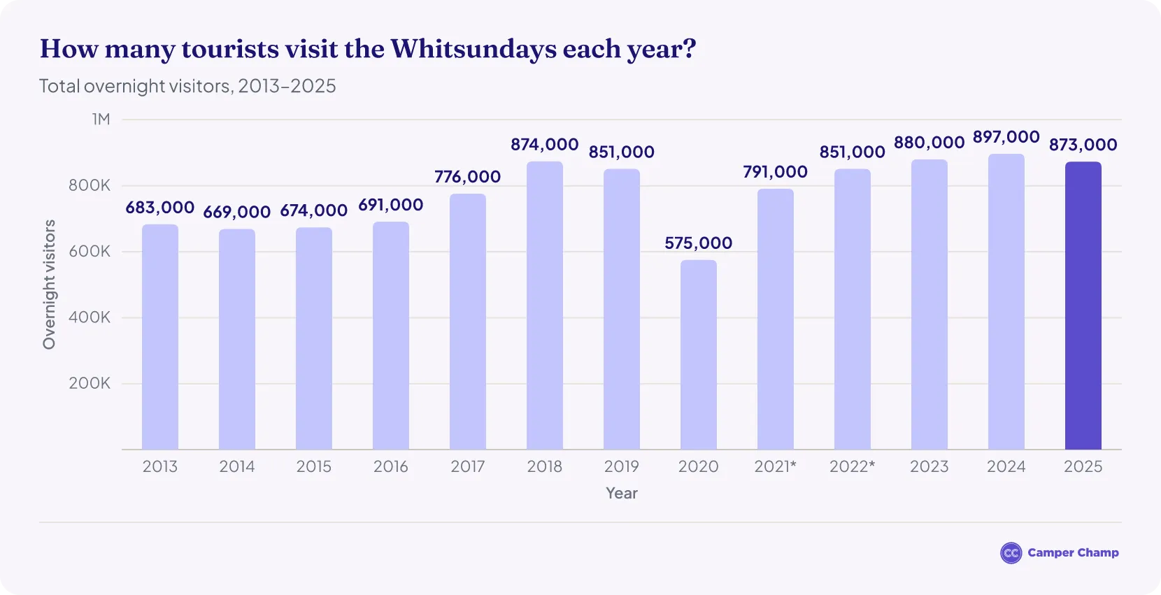 Column chart of overnight visitors to the Whitsundays from 2013 to 2025, rising from 683,000 in 2013 to 897,000 in 2024 and 873,000 in 2025, with a dip to 575,000 in 2020; 2021 and 2022 show domestic visitors only