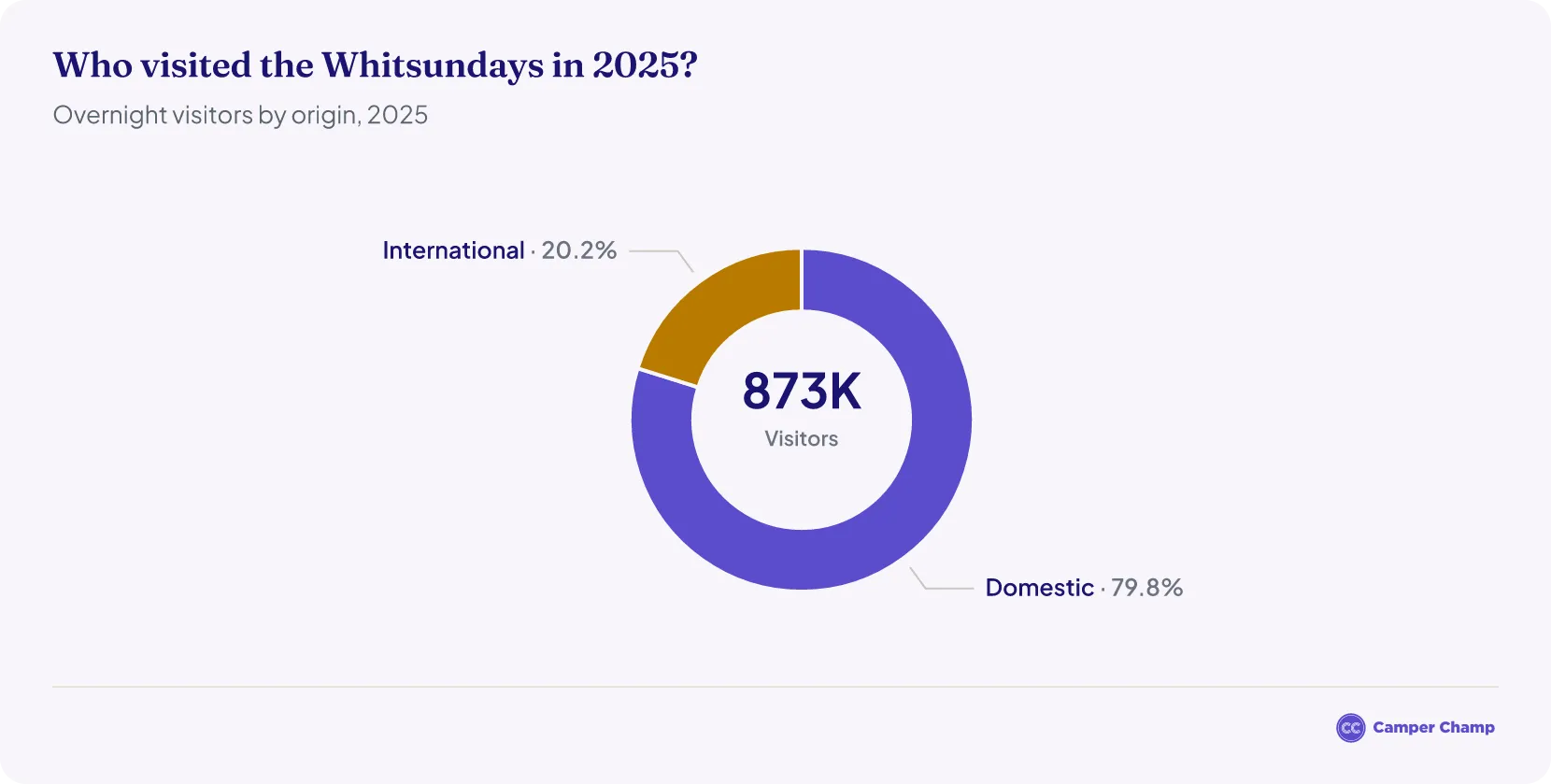 Donut chart of Whitsundays overnight visitors by origin in 2025: 697,000 domestic (80%) and 176,000 international (20%)