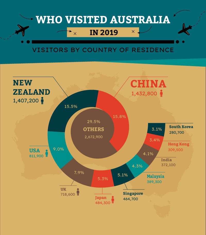 Donut chart infographic showing the share of Australia's 2019 visitors by country of residence, with China and other top markets labelled.
