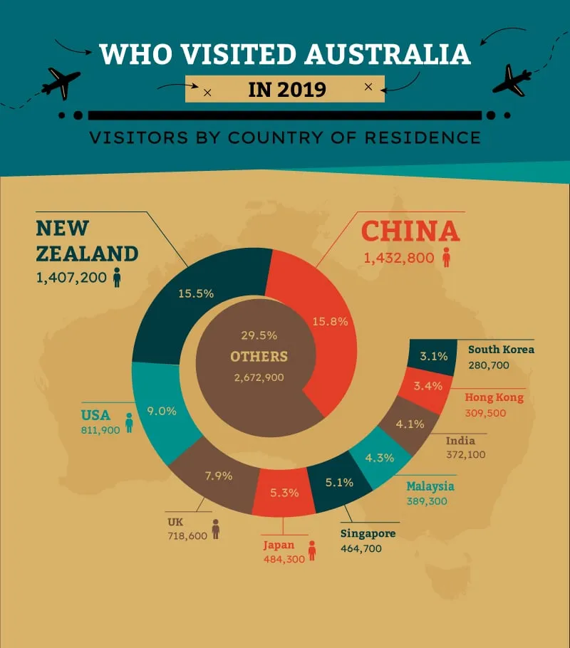 Donut chart infographic showing the share of Australia's 2019 visitors by country of residence, with China and other top markets labelled.