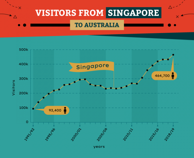 singapore tourism dataset