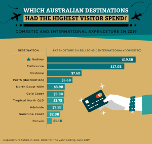 gold coast tourism statistics