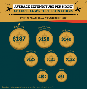 gold coast tourism statistics