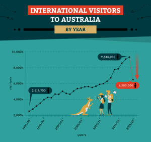 tourism trends australia 2022