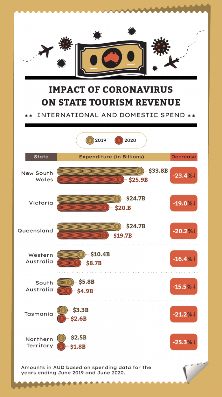uluru tourism revenue