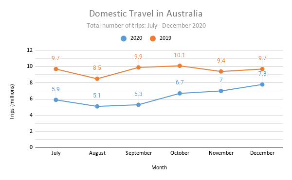 australia inbound tourism statistics