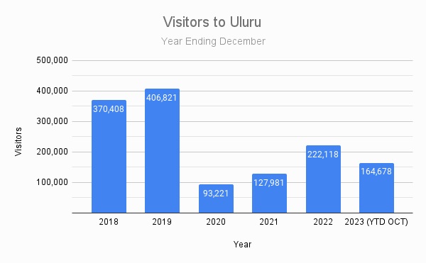 uluru tourist numbers