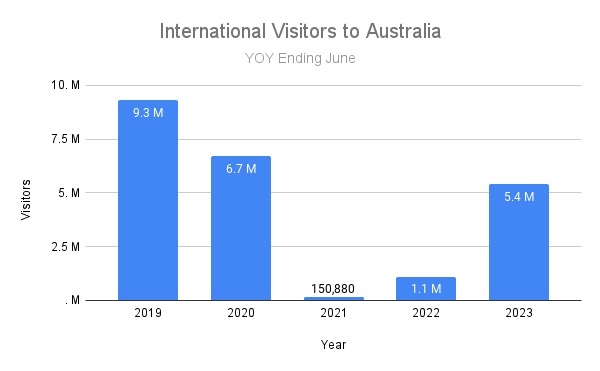 tourism statistics australia 2022