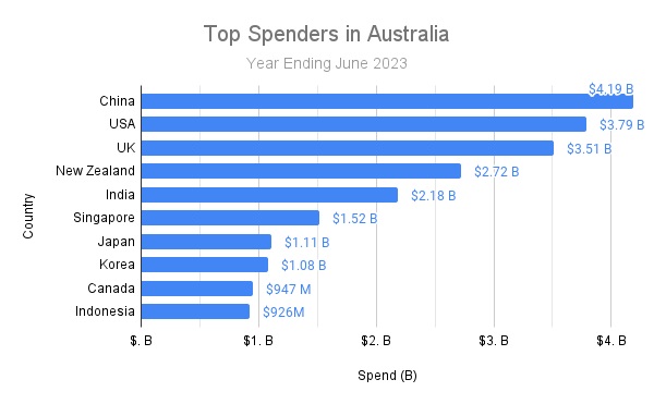 australia tourist numbers