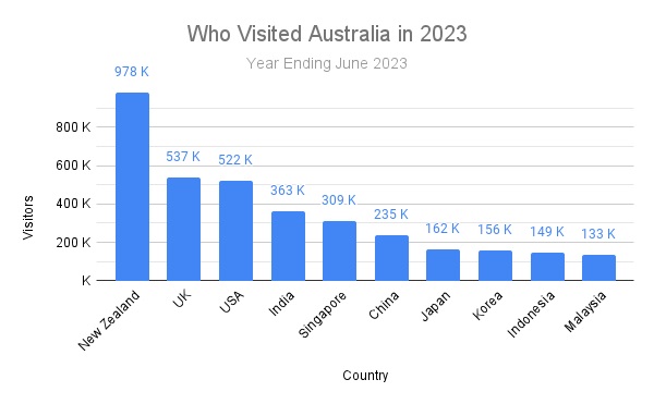 australia tourism statistics 2021