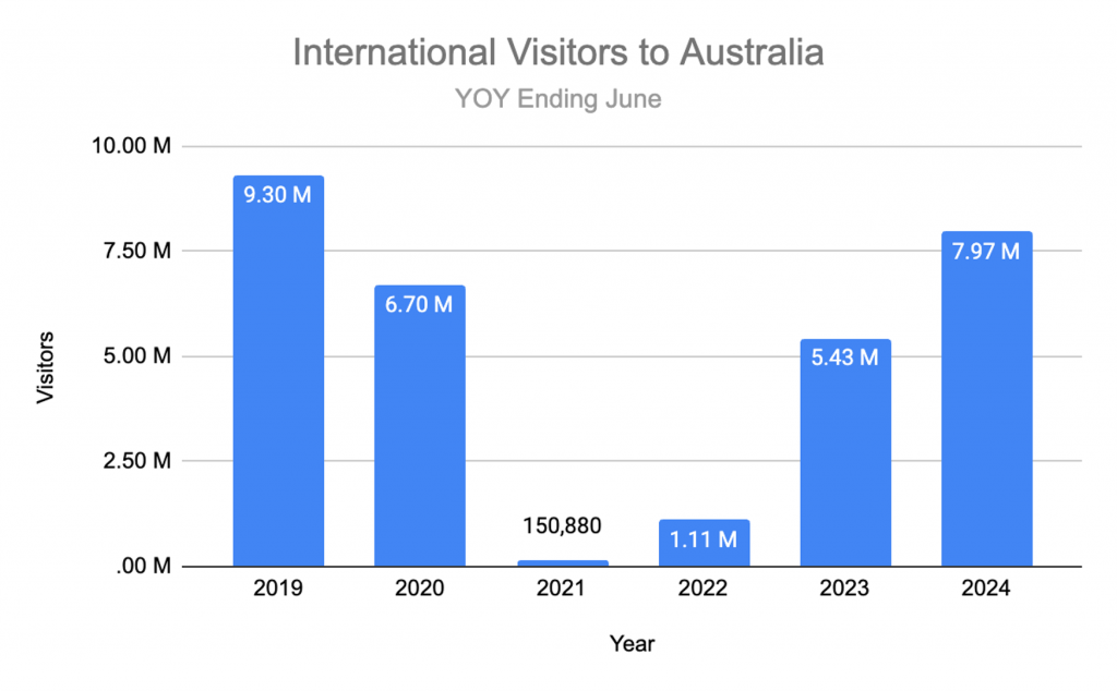 au-international-visitors-yoy-2024