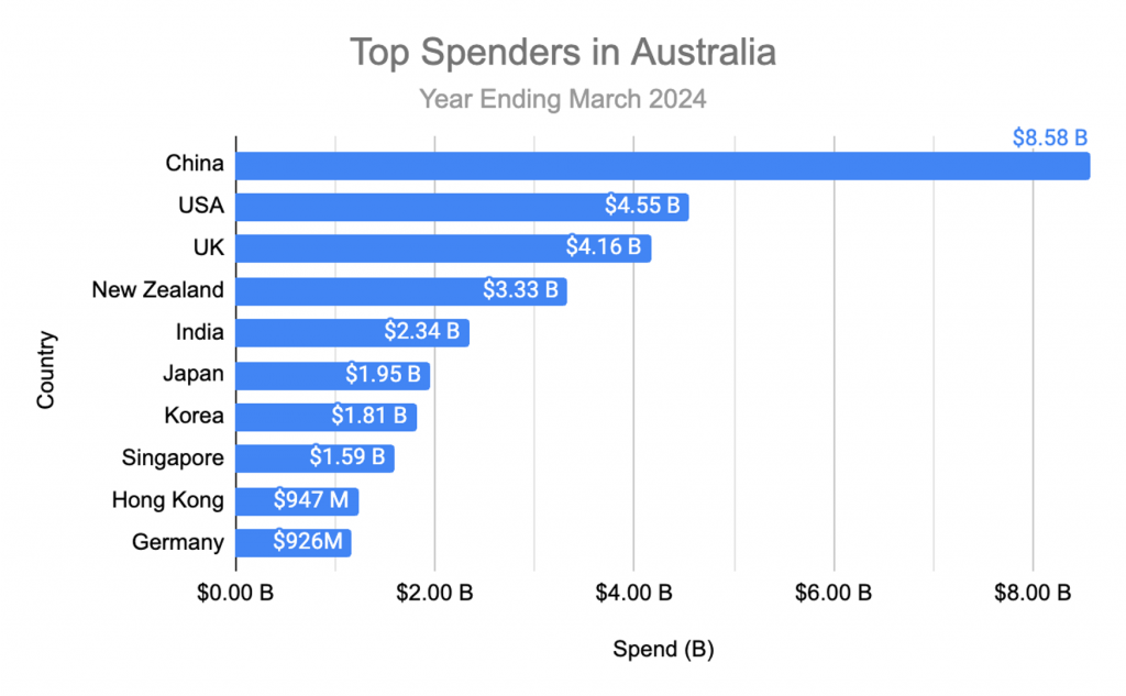 au-top-spend-countries-2024