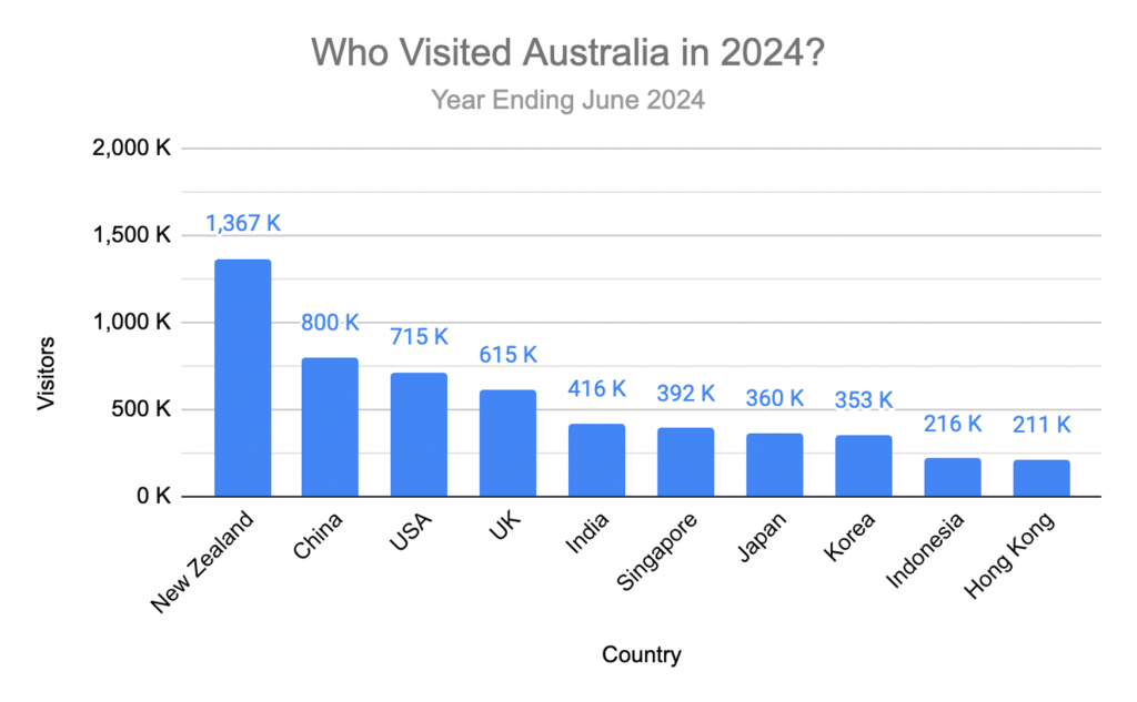 au-top-visitor-countries-2024