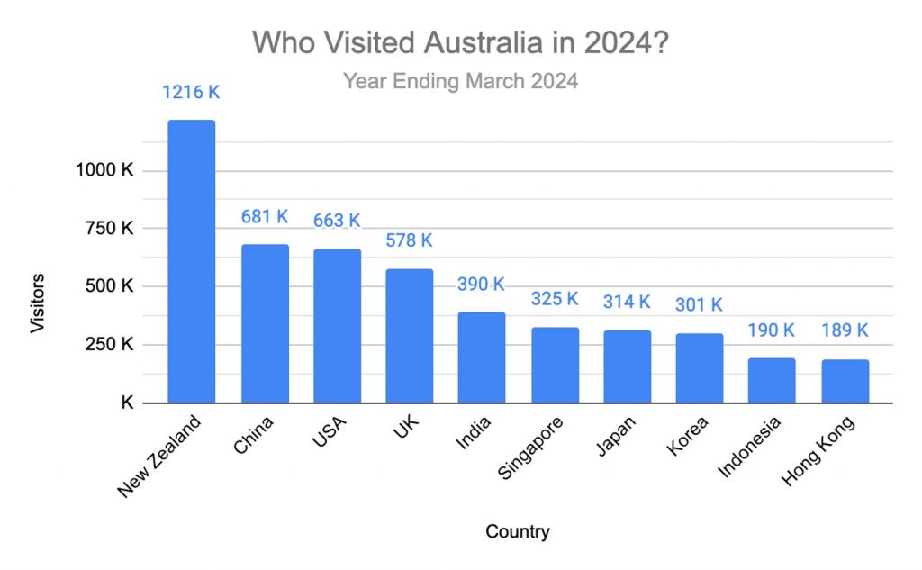 au-top-visitor-countries-yoy-march-2024